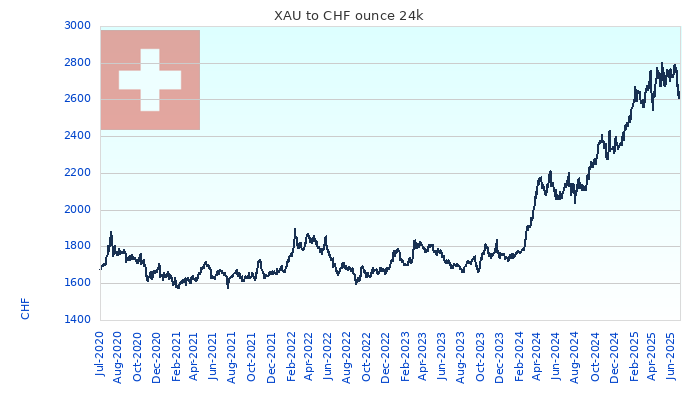 XAU to CHF Chart 5 Years ounce 24kK