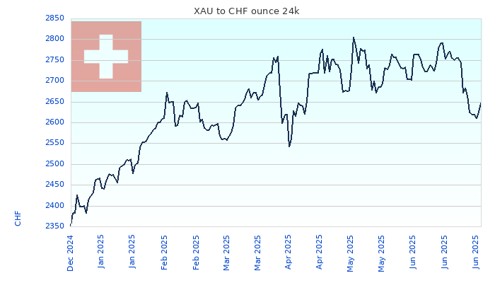 XAU to CHF Chart 6 Months ounce 24kK