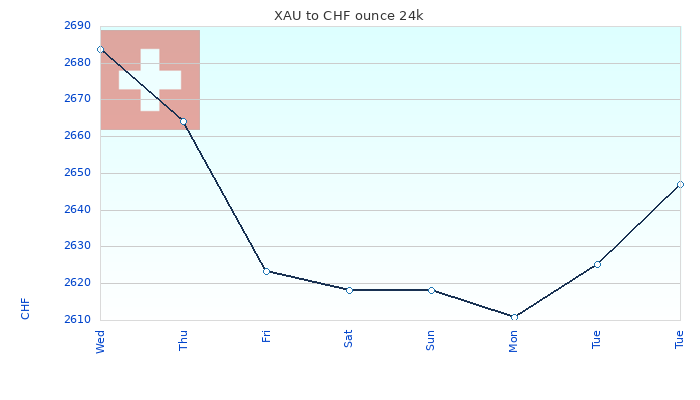 XAU to CHF Chart 7 Days ounce 24kK