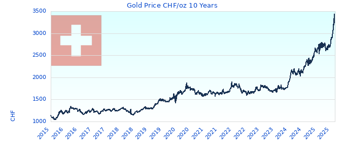 Gold Price CHF/oz 10 Years