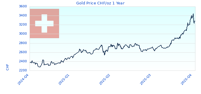 Gold Price CHF/oz 1 Year