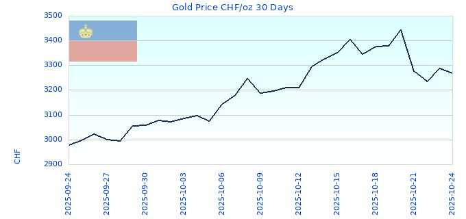 Gold Price CHF/oz 30 Days