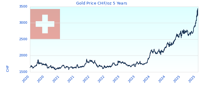 Gold Price CHF/oz 5 Years