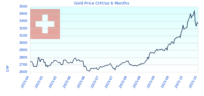 Gold Price CHF/oz 6 Months