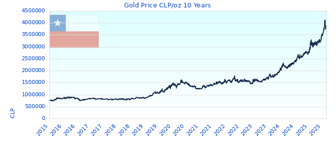 Gold Price CLP/oz 10 Years
