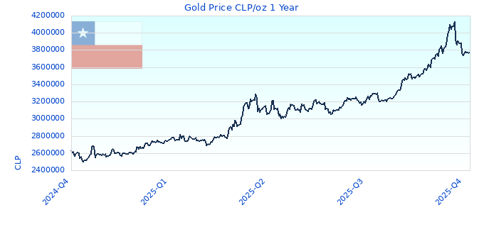 Gold Price CLP/oz 1 Year