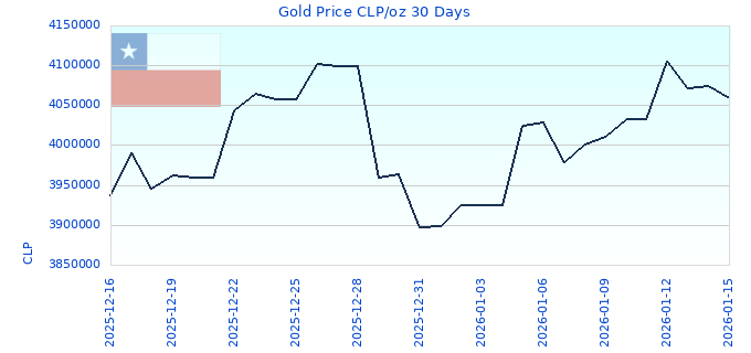 Gold Price CLP/oz 30 Days