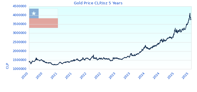 Gold Price CLP/oz 5 Years