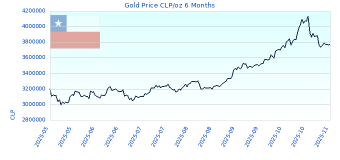 Gold Price CLP/oz 6 Months
