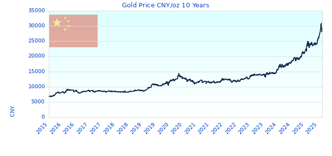 Gold Price CNY/oz 10 Years