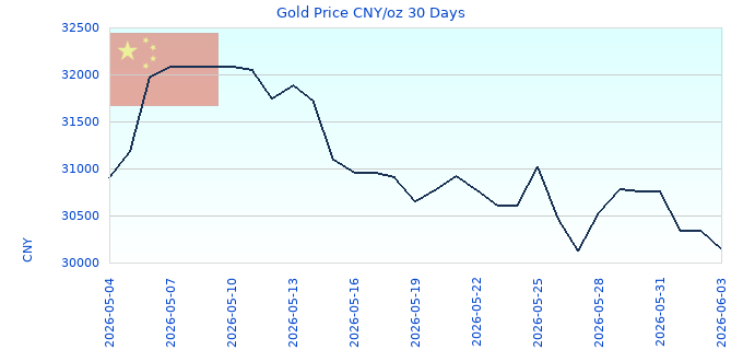 Gold Price CNY/oz 30 Days