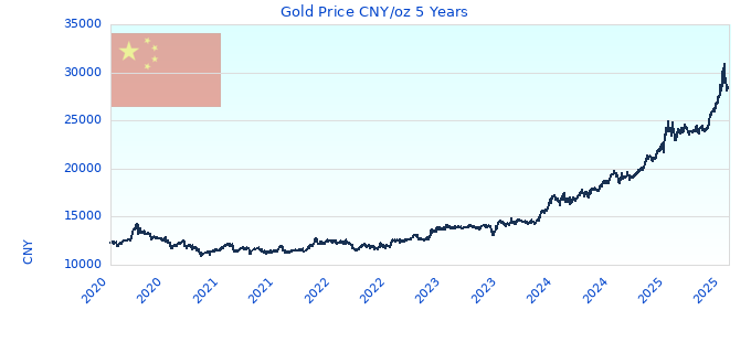 Gold Price CNY/oz 5 Years