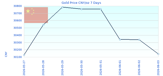Gold Price CNY/oz 7 Days