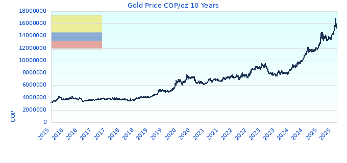 Gold Price COP/oz 10 Years