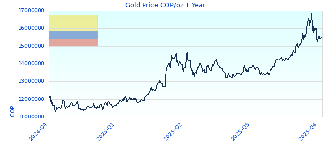 Gold Price COP/oz 1 Year
