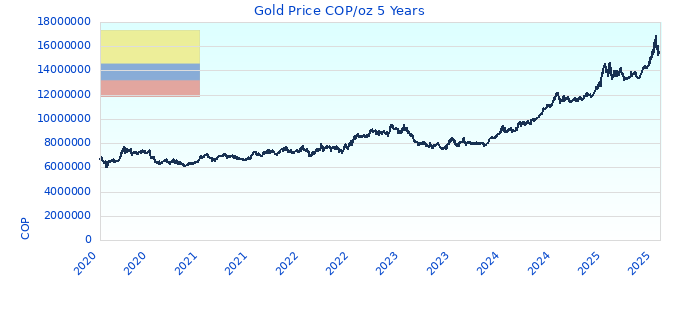 Gold Price COP/oz 5 Years