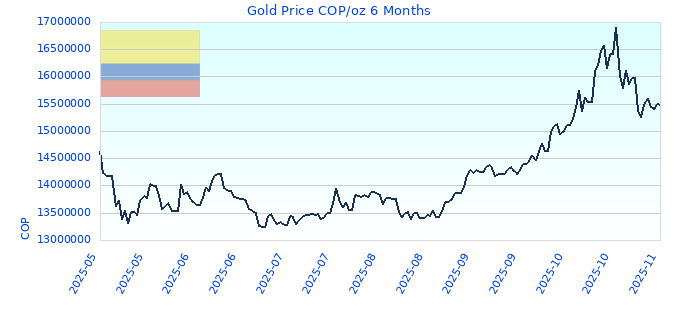 Gold Price COP/oz 6 Months
