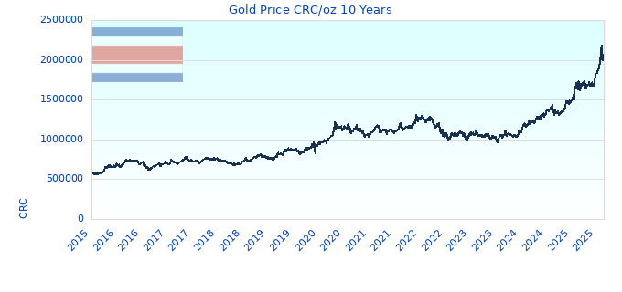 Gold Price CRC/oz 10 Years