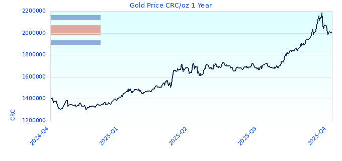 Gold Price CRC/oz 1 Year