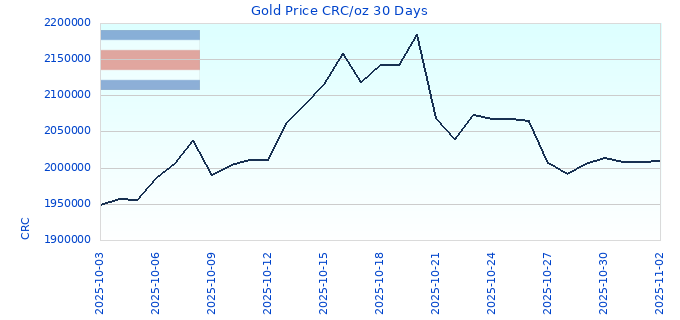 Gold Price CRC/oz 30 Days