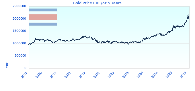 Gold Price CRC/oz 5 Years