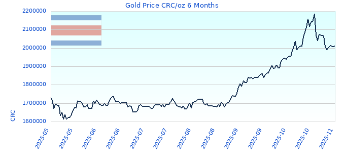 Gold Price CRC/oz 6 Months