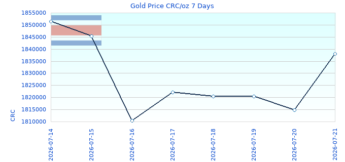 Gold Price CRC/oz 7 Days