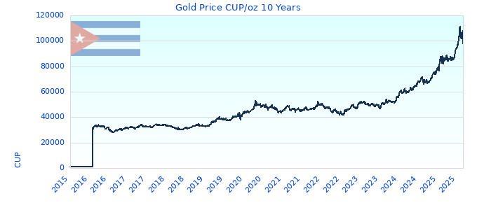 Gold Price CUP/oz 10 Years