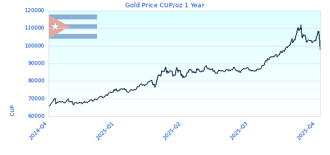 Gold Price CUP/oz 1 Year