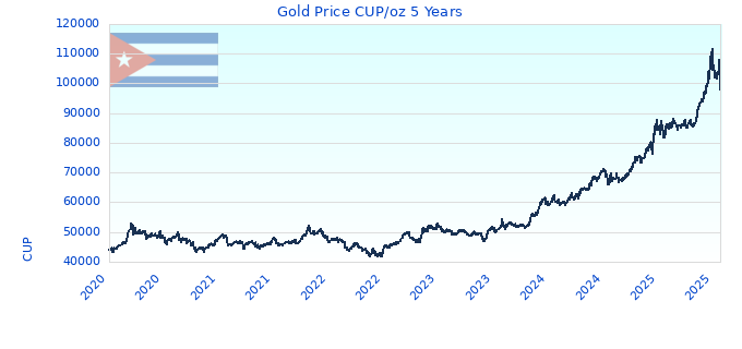 Gold Price CUP/oz 5 Years