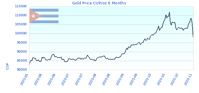 Gold Price CUP/oz 6 Months