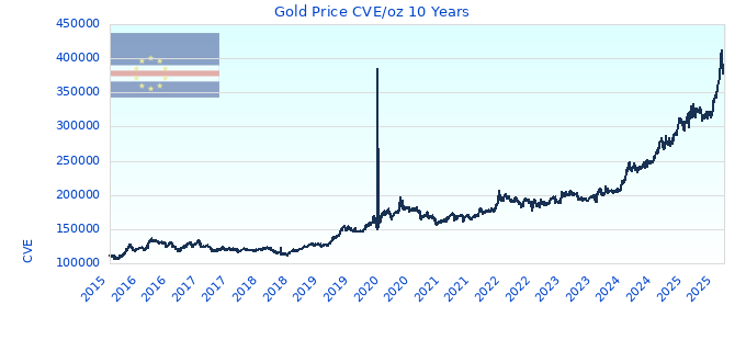 Gold Price CVE/oz 10 Years