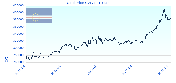Gold Price CVE/oz 1 Year