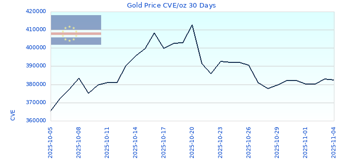 Gold Price CVE/oz 30 Days