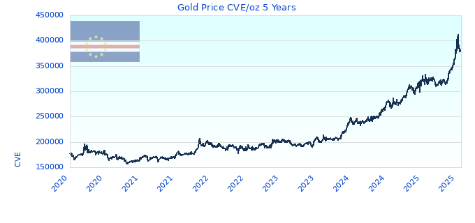 Gold Price CVE/oz 5 Years