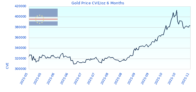 Gold Price CVE/oz 6 Months