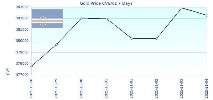 Gold Price CVE/oz 7 Days