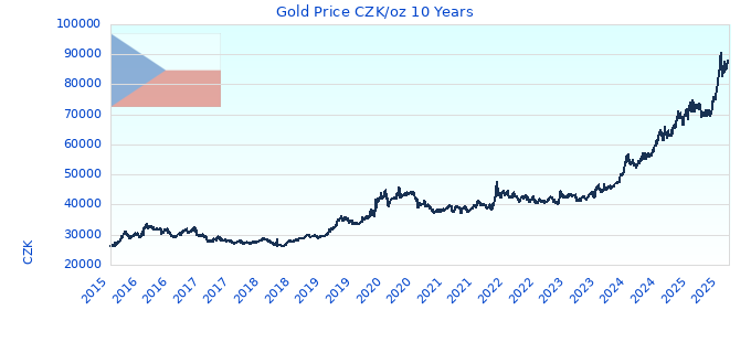 Gold Price CZK/oz 10 Years