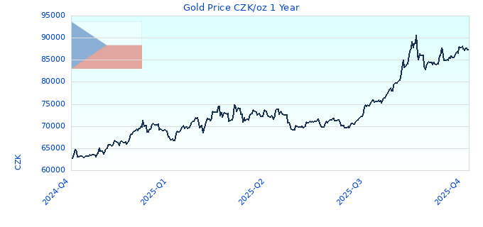 Gold Price CZK/oz 1 Year