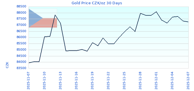 Gold Price CZK/oz 30 Days
