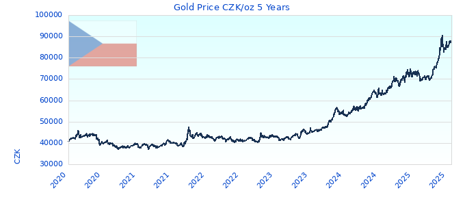 Gold Price CZK/oz 5 Years