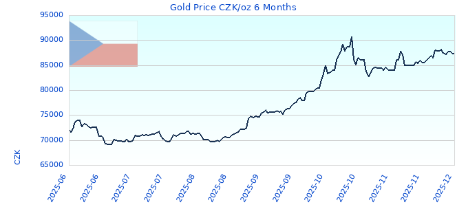 Gold Price CZK/oz 6 Months