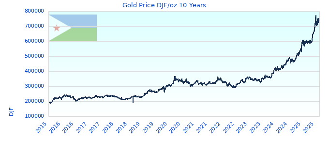 Gold Price DJF/oz 10 Years