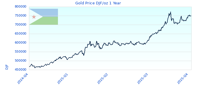 Gold Price DJF/oz 1 Year
