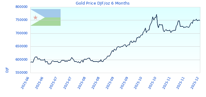 Gold Price DJF/oz 6 Months