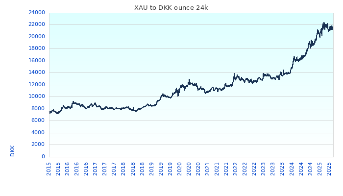XAU to DKK Chart 10 Years ounce 24kK