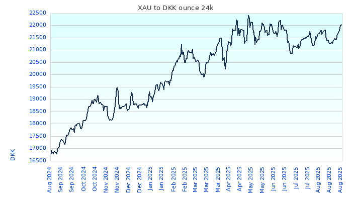 XAU to DKK Chart 1 Year ounce 24kK
