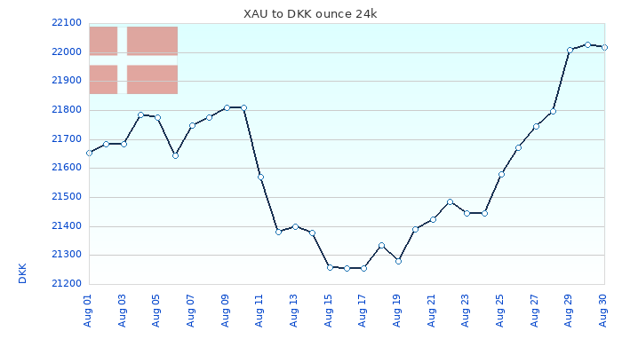 XAU to DKK Chart 30 Days ounce 24kK