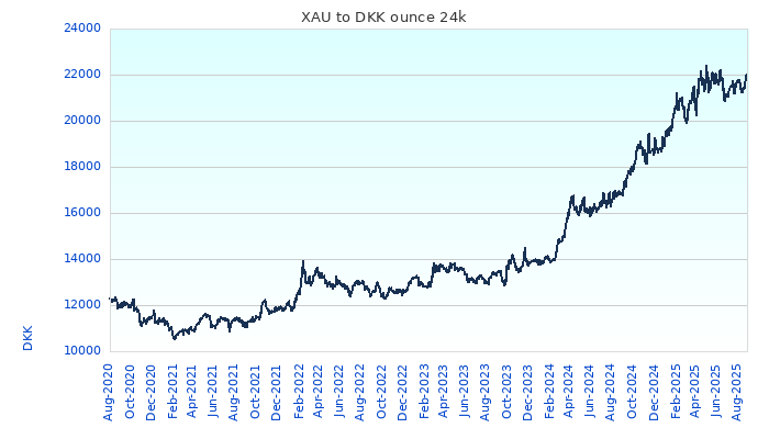 XAU to DKK Chart 5 Years ounce 24kK