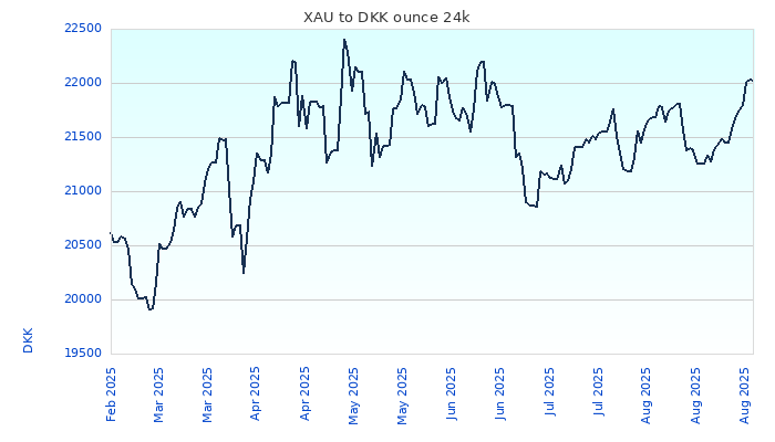 XAU to DKK Chart 6 Months ounce 24kK